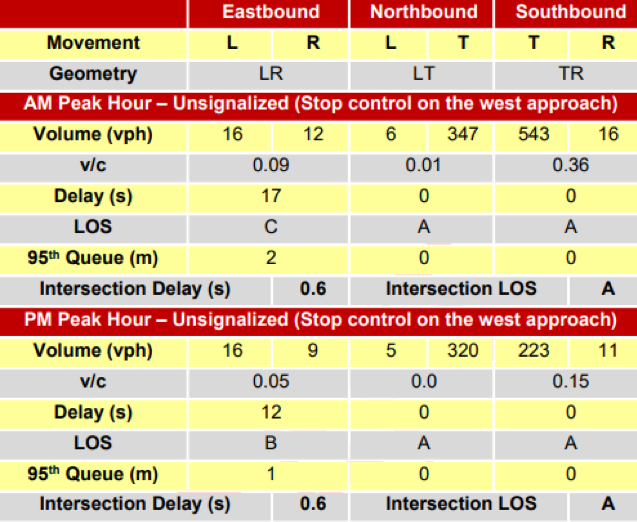 Potential Roadway Improvement